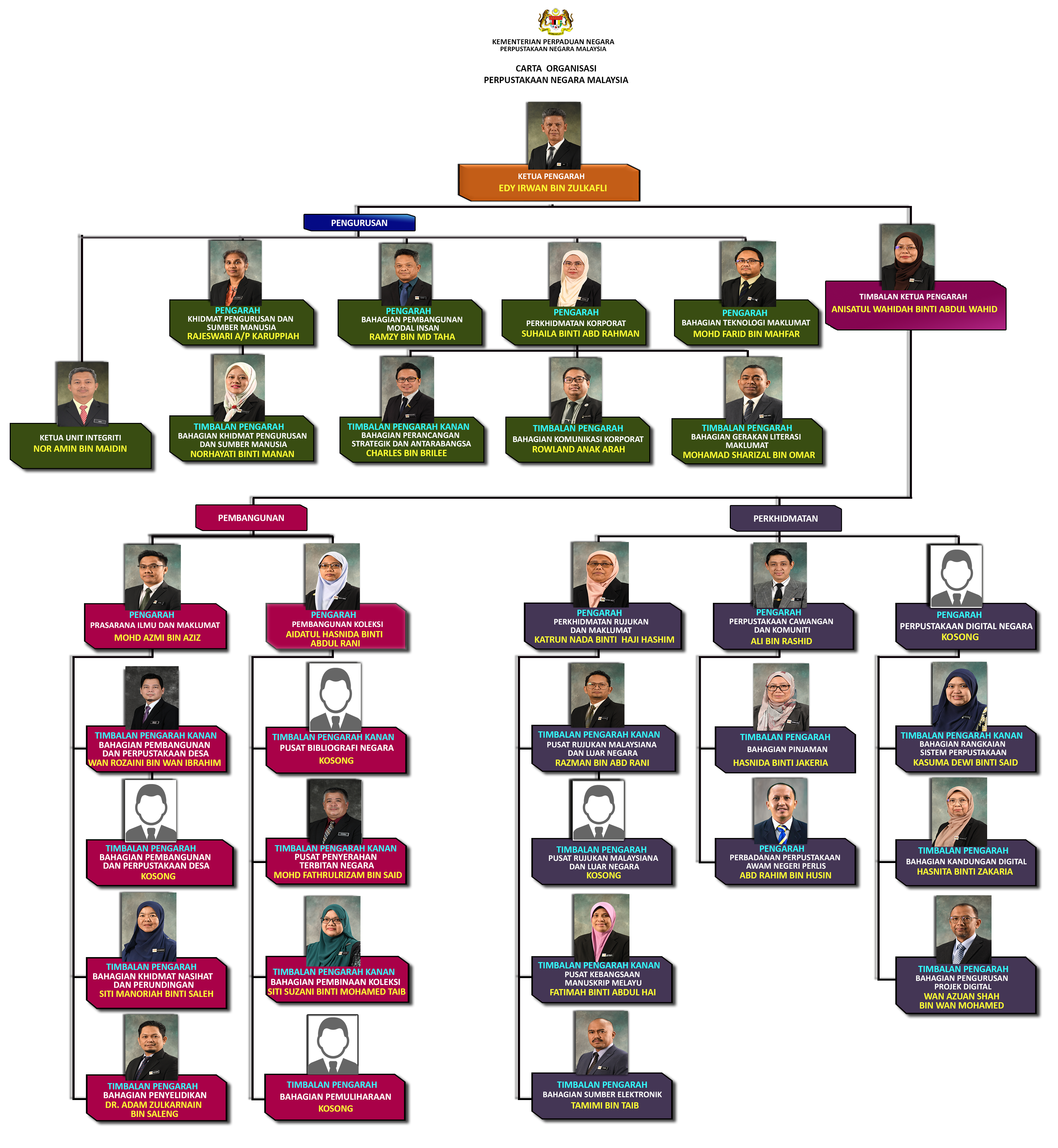 Carta Organisasi PNM